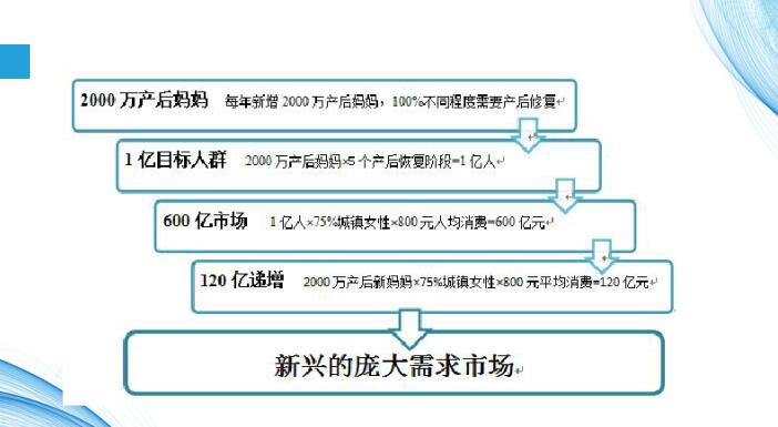 產(chǎn)后修復(fù)項(xiàng)目，女人第二次生命，您能不注意嗎？