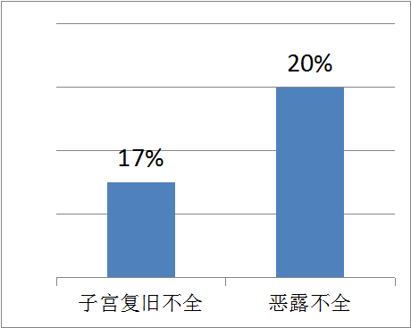 產(chǎn)后康復治療儀，解決你對產(chǎn)后子宮復舊不全的盲點