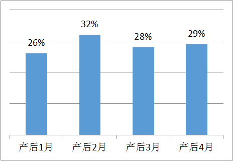 產(chǎn)后腰背痛發(fā)病率高嗎？產(chǎn)后恢復(fù)治療也很重要